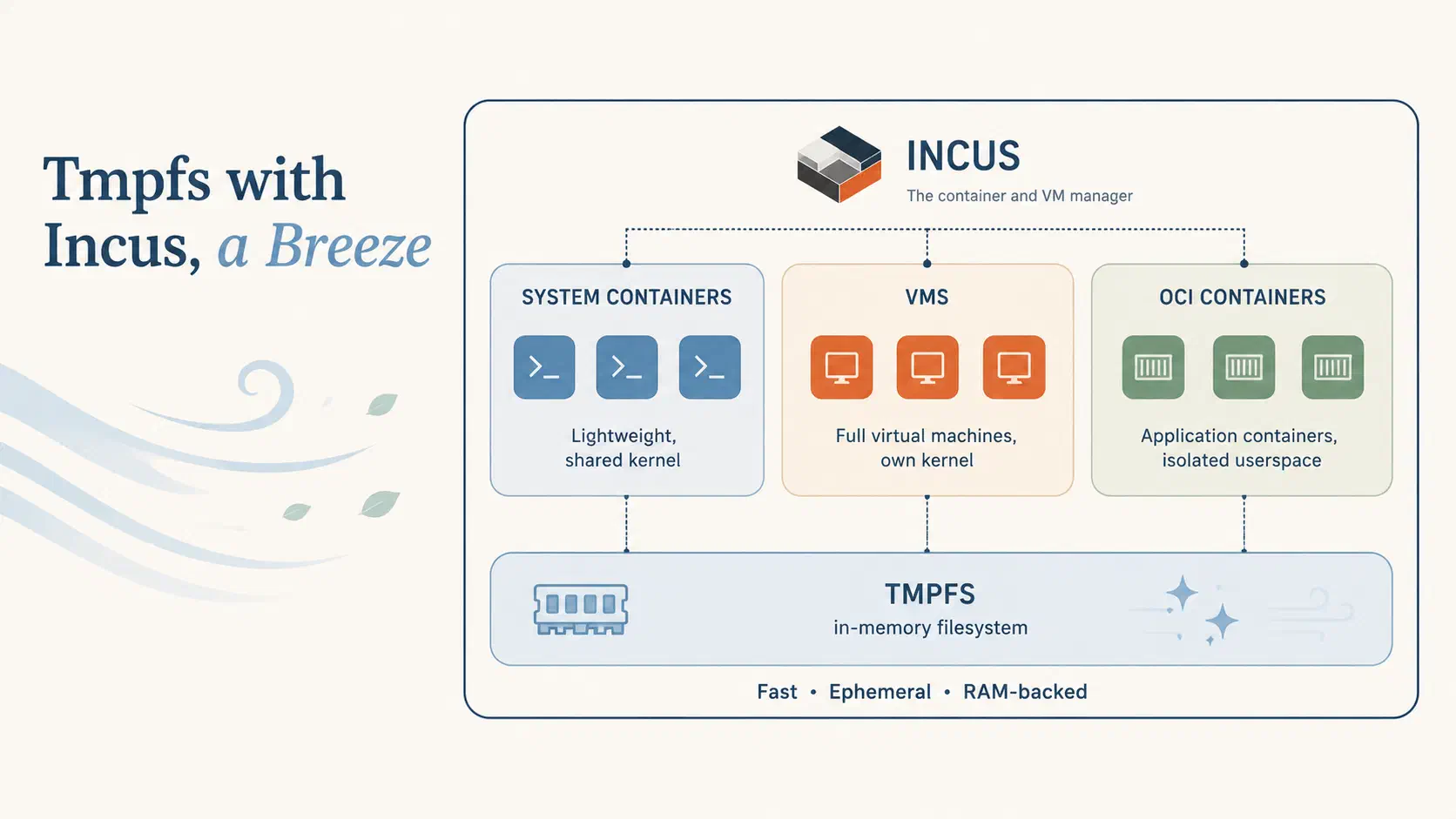 Tmpfs with Incus, a Breeze